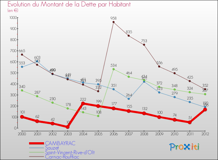 Evolution de la dette par habitant pour la commune de CAMBAYRAC et les communes proches de 2000 à 2012 Comparaison de la dette par habitant pour CAMBAYRAC et les communes voisines de 2000 à 2012