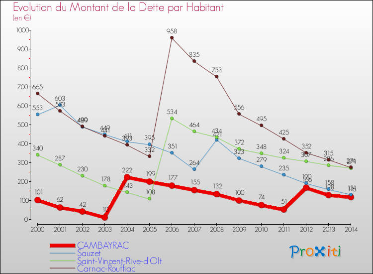 Evolution de la dette par habitant pour la commune de CAMBAYRAC et les communes proches de 2000 à 2014 Comparaison de la dette par habitant pour CAMBAYRAC et les communes voisines de 2000 à 2014