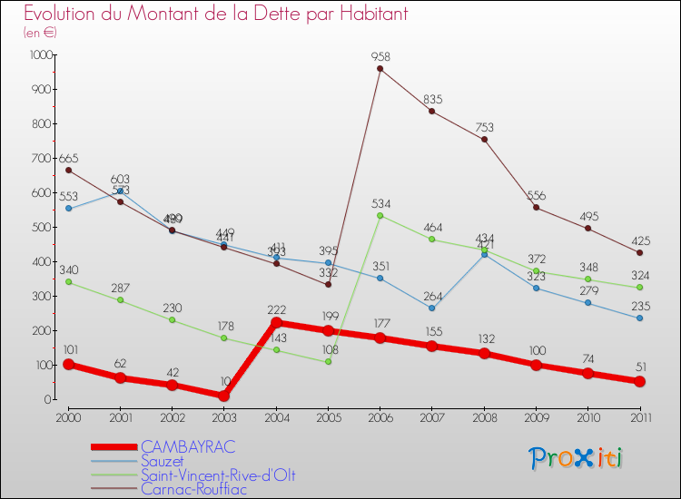 Evolution de la dette par habitant pour la commune de CAMBAYRAC et les communes proches Comparaison de la dette par habitant pour CAMBAYRAC et les communes voisines