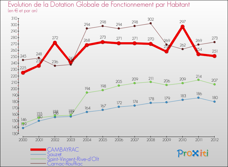 Evolution et montant de la dotation globale de fonctionnement par Habitant pour CAMBAYRAC et les communes proches Comparaison des dotations globales de fonctionnement par habitant pour CAMBAYRAC et les communes voisines