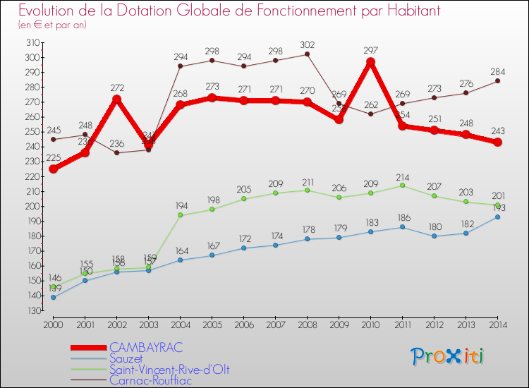 Evolution et montant de la dotation globale de fonctionnement par Habitant pour CAMBAYRAC et les communes proches de 2000 à 2014. Comparaison des dotations globales de fonctionnement par habitant pour CAMBAYRAC et les communes voisines de 2000 à 2014.