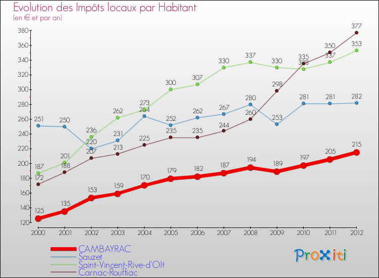 Evolution et montant des impôts locaux par Habitant pour CAMBAYRAC et les communes proches Comparaison des impôts locaux par habitant pour CAMBAYRAC et les communes voisines