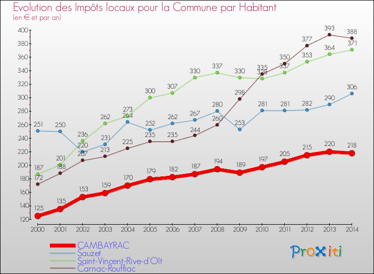 Evolution et montant des impôts locaux par Habitant pour CAMBAYRAC et les communes proches de 2000 à 2014 Comparaison des impôts locaux par habitant pour CAMBAYRAC et les communes voisines de 2000 à 2014