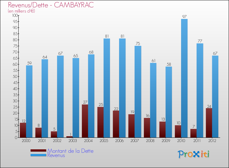 Evolution comparée de la dette et des revenus pour la commune de CAMBAYRAC de 2000 à 2012 Comparaison de la dette et des revenus pour CAMBAYRAC de 2000 à 2012