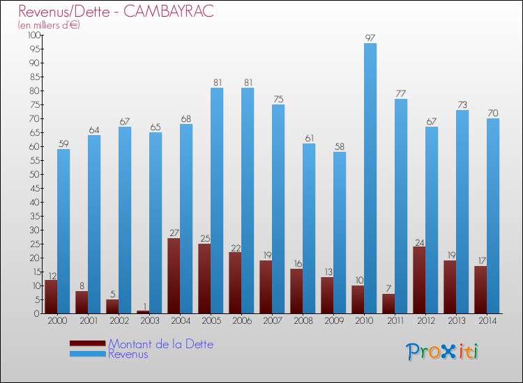 Evolution comparée de la dette et des revenus pour la commune de CAMBAYRAC de 2000 à 2014 Comparaison de la dette et des revenus pour CAMBAYRAC de 2000 à 2014