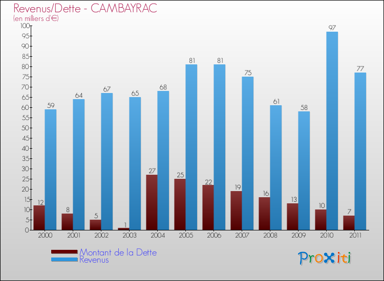 Evolution comparée de la dette et des revenus pour la commune de CAMBAYRAC de 2000 à 2011 Comparaison de la dette et des revenus pour CAMBAYRAC de 2000 à 2011