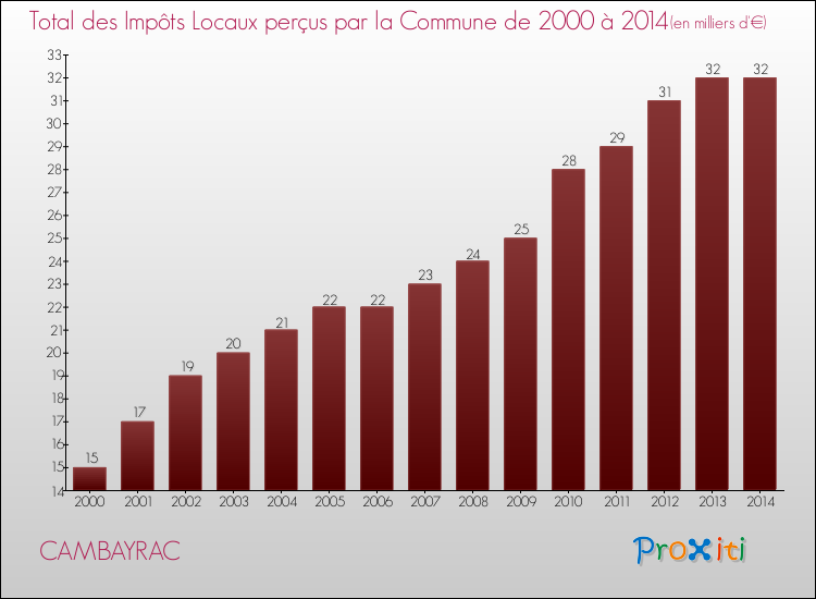Evolution des Impôts Locaux pour la commune de CAMBAYRAC de 2000 à 2014 Evolution des Impôts Locaux pour CAMBAYRAC de 2000 à 2014