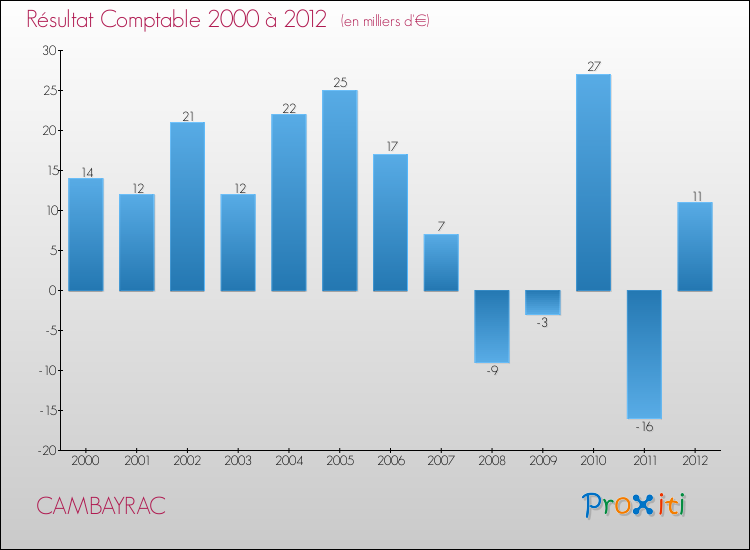 Evolution du résultat comptable pour la commune de CAMBAYRAC de 2000 à 2012 Evolution du résultat comptable pour CAMBAYRAC de 2000 à 2012