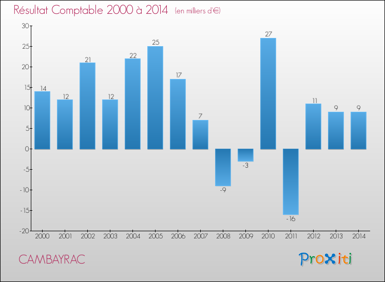Evolution du résultat comptable pour la commune de CAMBAYRAC de 2000 à 2014 Evolution du résultat comptable pour CAMBAYRAC de 2000 à 2014