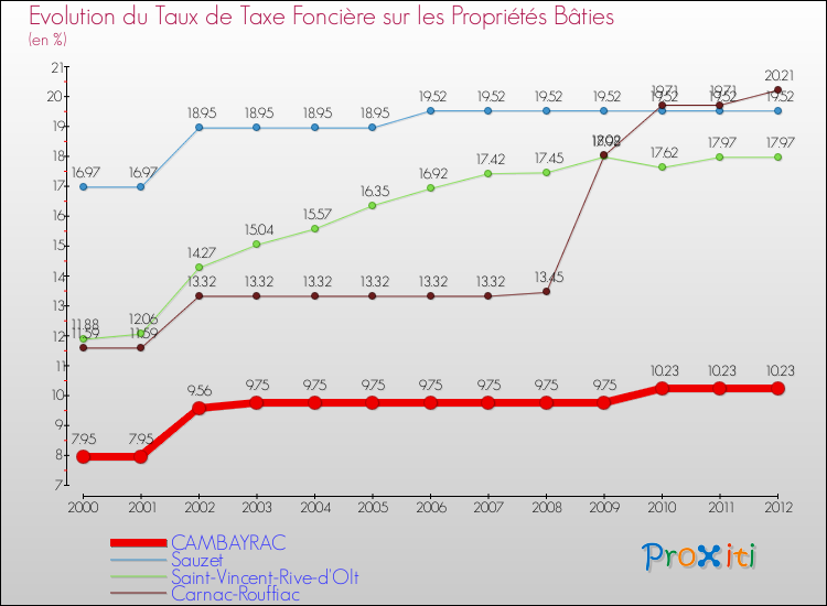 Evolution du taux de la taxe foncière sur le bati pour CAMBAYRAC et les communes proches de 2000 à 2012 Comparaison des taux de taxe foncière sur le bati pour CAMBAYRAC et les communes voisines de 2000 à 2012