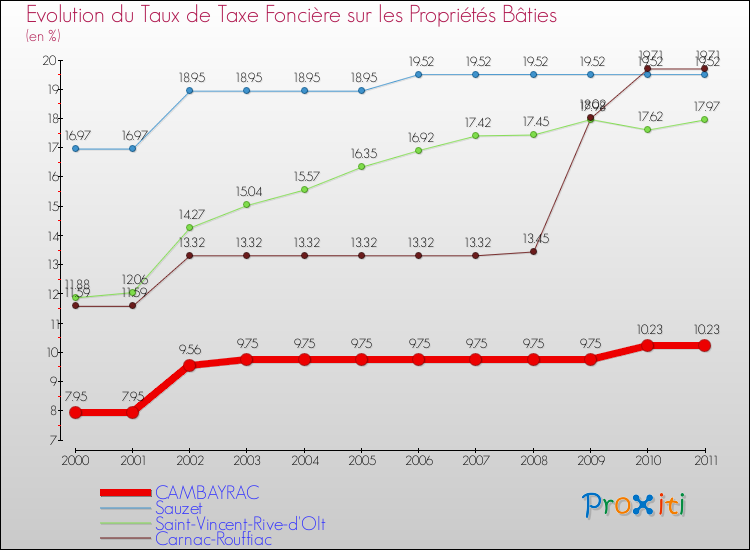 Evolution du taux de la taxe foncière sur le bati pour CAMBAYRAC et les communes proches Comparaison des taux de taxe foncière sur le bati pour CAMBAYRAC et les communes voisines