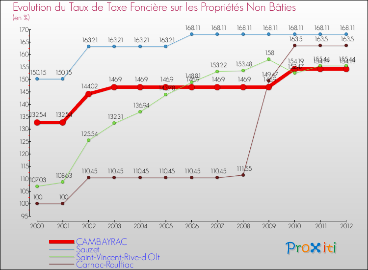 Evolution du taux de la taxe foncière sur les immeubles et terrains non batis pour CAMBAYRAC et les communes proches de 2000 à 2012 Comparaison des taux de la taxe foncière sur les immeubles et terrains non batis pour CAMBAYRAC et les communes voisines de 2000 à 2012