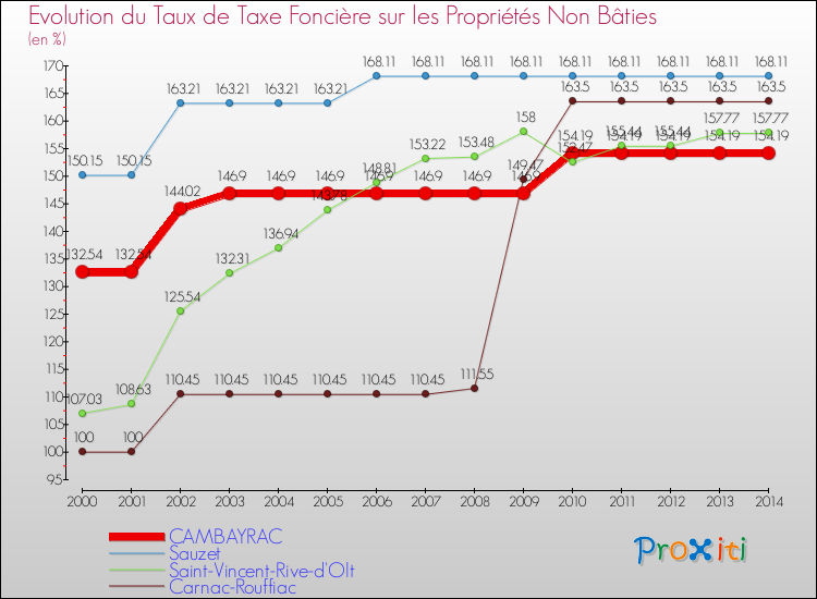 Evolution du taux de la taxe foncière sur les immeubles et terrains non batis pour CAMBAYRAC et les communes proches de 2000 à 2014 Comparaison des taux de la taxe foncière sur les immeubles et terrains non batis pour CAMBAYRAC et les communes voisines de 2000 à 2014