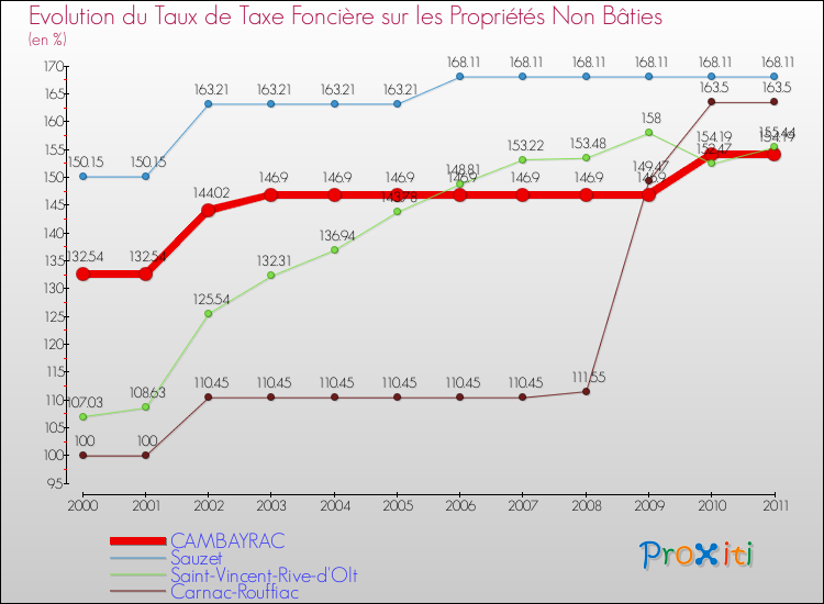 Evolution du taux de la taxe foncière sur les immeubles et terrains non batis pour CAMBAYRAC et les communes proches Comparaison des taux de la taxe foncière sur les immeubles et terrains non batis pour CAMBAYRAC et les communes voisines