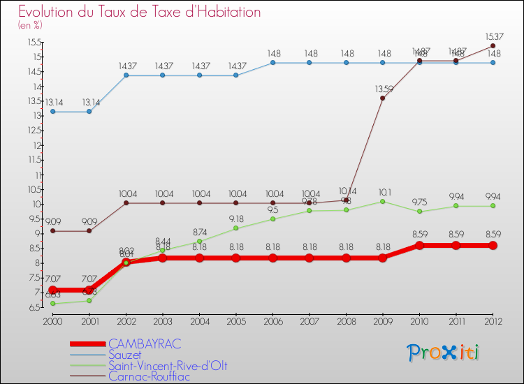 Evolution du taux de la taxe d'habitation pour CAMBAYRAC et les communes proches Comparaison des taux de la taxe d'habitation pour CAMBAYRAC et les communes voisines