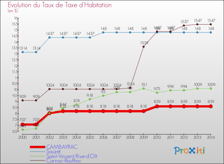 Evolution du taux de la taxe d'habitation pour CAMBAYRAC et les communes proches de 2000 à 2014 Comparaison des taux de la taxe d'habitation pour CAMBAYRAC et les communes voisines de 2000 à 2014