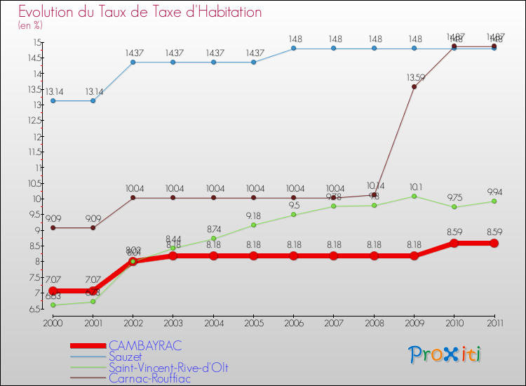 Evolution du taux de la taxe d'habitation pour CAMBAYRAC et les communes proches Comparaison des taux de la taxe d'habitation pour CAMBAYRAC et les communes voisines