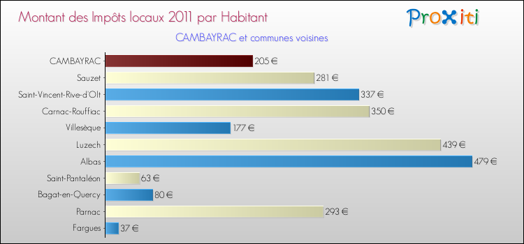 Montant des impôts locaux par Habitant pour CAMBAYRAC et les communes proches Comparaison des impôts locaux par habitant pour CAMBAYRAC et les communes voisines