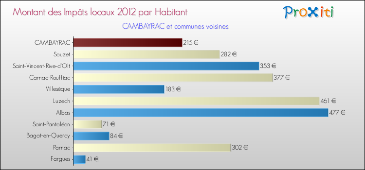 Montant des impôts locaux par Habitant pour CAMBAYRAC et les communes proches Comparaison des impôts locaux par habitant pour CAMBAYRAC et les communes voisines