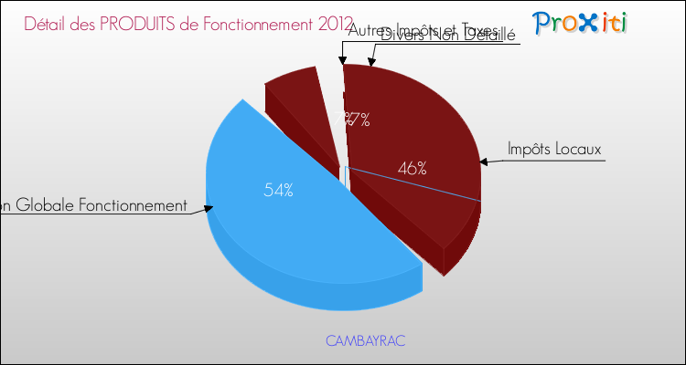 Décomposition du Budget de Fonctionnement 2012 de la commune de CAMBAYRAC Budget de Fonctionnement 2012 pour la commune de CAMBAYRAC