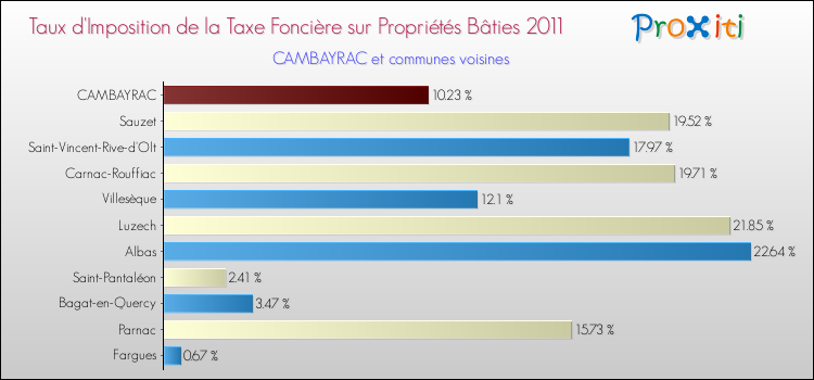 Taux d'imposition de la taxe foncière sur le bati 2011 pour CAMBAYRAC et les communes proches Comparaison des taux d'imposition de la taxe foncière sur le bati 2011 pour CAMBAYRAC et les communes voisines
