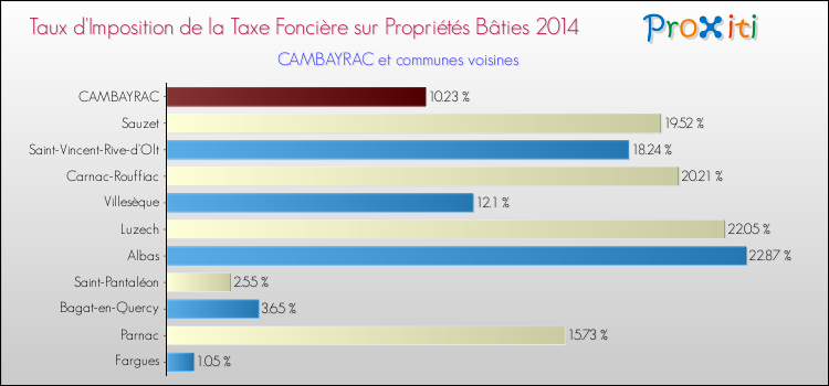 Taux d'imposition de la taxe foncière sur le bati 2014 pour CAMBAYRAC et les communes proches Comparaison des taux d'imposition de la taxe foncière sur le bati 2014 pour CAMBAYRAC et les communes voisines