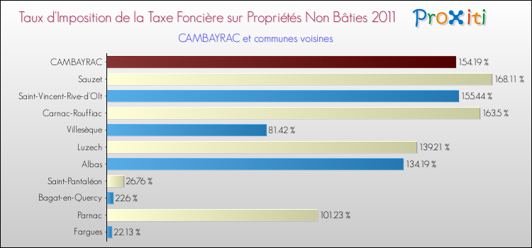 Taux d'imposition de la taxe foncière sur les immeubles et terrains non batis 2011 pour CAMBAYRAC et les communes proches Comparaison des taux d'imposition de la taxe foncière sur les immeubles et terrains non batis 2011 pour CAMBAYRAC et les communes voisines