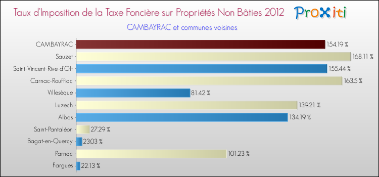 Taux d'imposition de la taxe foncière sur les immeubles et terrains non batis 2012 pour CAMBAYRAC et les communes proches Comparaison des taux d'imposition de la taxe foncière sur les immeubles et terrains non batis 2012 pour CAMBAYRAC et les communes voisines