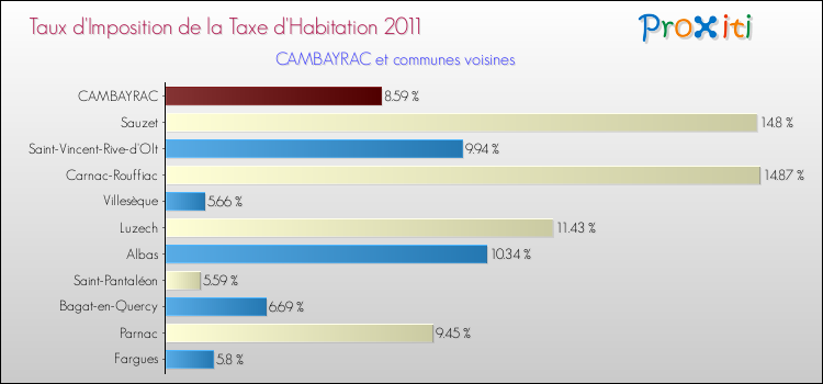 Taux d'imposition de la taxe d'habitation 2011 pour CAMBAYRAC et les communes proches Comparaison des taux d'imposition de la taxe d'habitation 2011 pour CAMBAYRAC et les communes voisines