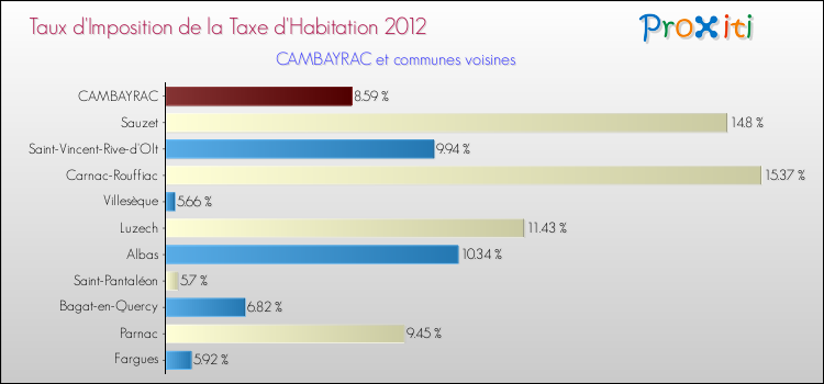 Taux d'imposition de la taxe d'habitation 2012 pour CAMBAYRAC et les communes proches Comparaison des taux d'imposition de la taxe d'habitation 2012 pour CAMBAYRAC et les communes voisines