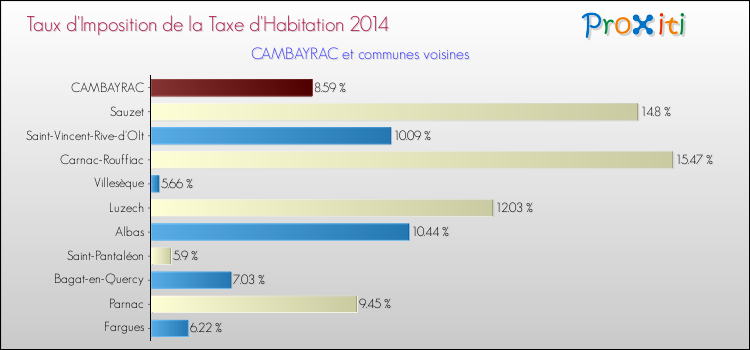 Taux d'imposition de la taxe d'habitation 2014 pour CAMBAYRAC et les communes proches Comparaison des taux d'imposition de la taxe d'habitation 2014 pour CAMBAYRAC et les communes voisines