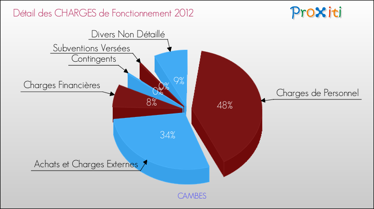 Décomposition des Charges de Fonctionnement 2012 de la commune de CAMBES Charges de Fonctionnement 2012 pour la commune de CAMBES