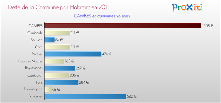 Dette par habitant de la commune en 2011 pour CAMBES et les communes proches Comparaison de la dette par habitant de la commune en 2011 pour CAMBES et les communes voisines