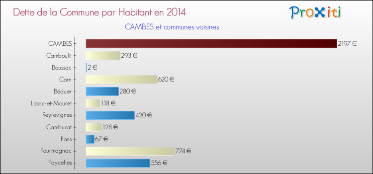 Dette par habitant de la commune en 2014 pour CAMBES et les communes proches Comparaison de la dette par habitant de la commune en 2014 pour CAMBES et les communes voisines