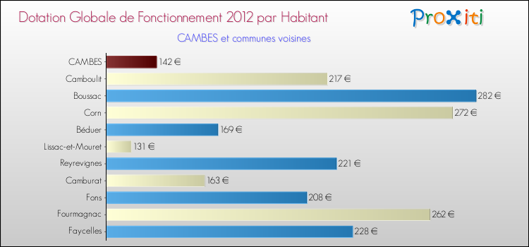 Montant des dotations globales de fonctionnement DGF par Habitant pour CAMBES et les communes proches Comparaison des des dotations globales de fonctionnement DGF par habitant pour CAMBES et les communes voisines