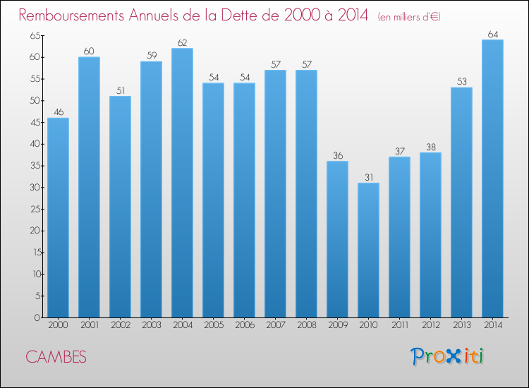 Evolution de l'annuité de la dette pour la commune de CAMBES de 2000 à 2014 Annuités de la dette pour CAMBES de 2000 à 2014