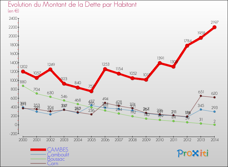 Evolution de la dette par habitant pour la commune de CAMBES et les communes proches de 2000 à 2014 Comparaison de la dette par habitant pour CAMBES et les communes voisines de 2000 à 2014