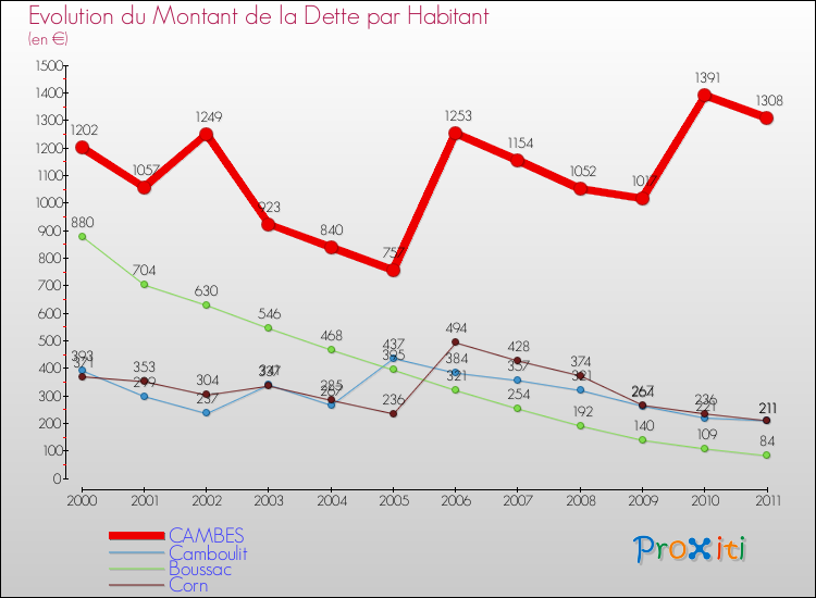 Evolution de la dette par habitant pour la commune de CAMBES et les communes proches Comparaison de la dette par habitant pour CAMBES et les communes voisines