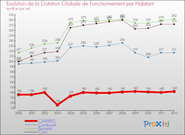 Evolution et montant de la dotation globale de fonctionnement par Habitant pour CAMBES et les communes proches Comparaison des dotations globales de fonctionnement par habitant pour CAMBES et les communes voisines