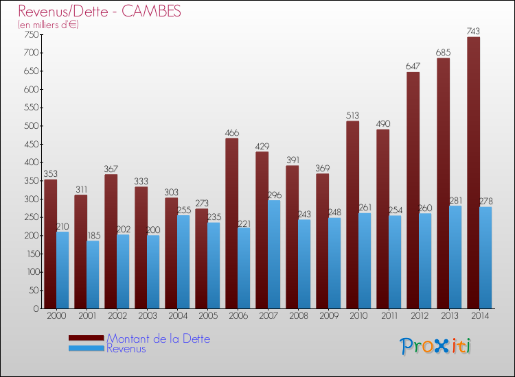 Evolution comparée de la dette et des revenus pour la commune de CAMBES de 2000 à 2014 Comparaison de la dette et des revenus pour CAMBES de 2000 à 2014