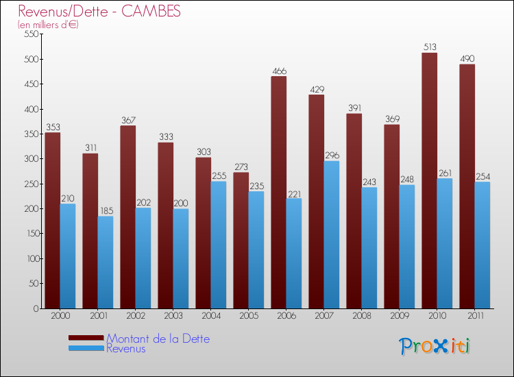 Evolution comparée de la dette et des revenus pour la commune de CAMBES de 2000 à 2011 Comparaison de la dette et des revenus pour CAMBES de 2000 à 2011