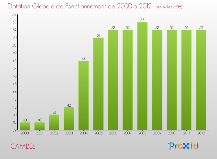 Evolution du montant de la Dotation Globale de Fonctionnement pour la commune de CAMBES de 2000 à 2012 Evolution du montant de la Dotation Globale de Fonctionnement pour CAMBES de 2000 à 2012