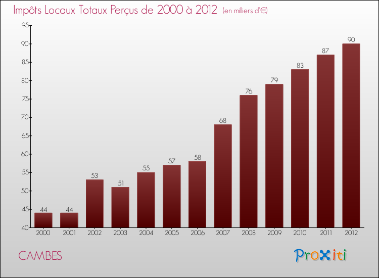 Evolution des Impôts Locaux pour la commune de CAMBES de 2000 à 2012 Evolution des Impôts Locaux pour CAMBES de 2000 à 2012