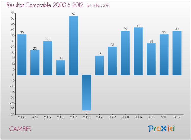 Evolution du résultat comptable pour la commune de CAMBES de 2000 à 2012 Evolution du résultat comptable pour CAMBES de 2000 à 2012
