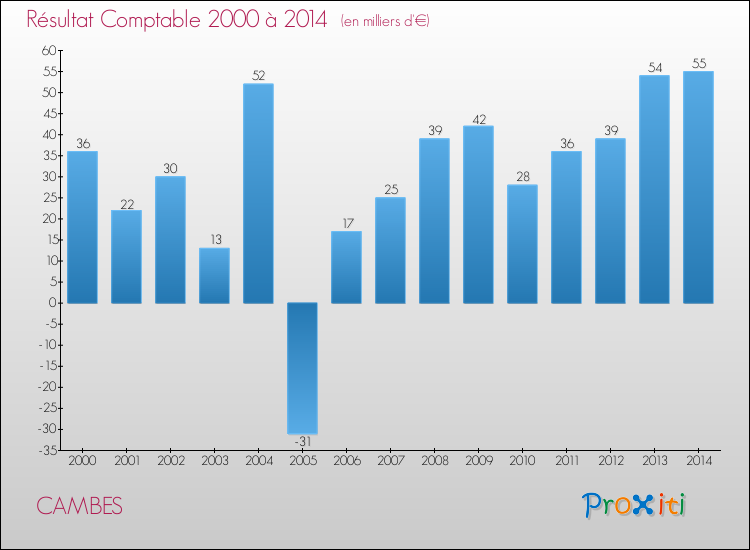 Evolution du résultat comptable pour la commune de CAMBES de 2000 à 2014 Evolution du résultat comptable pour CAMBES de 2000 à 2014