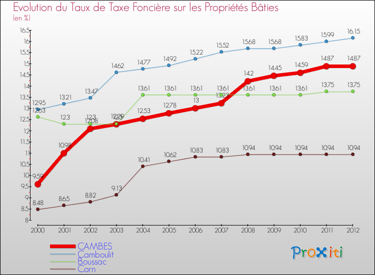 Evolution du taux de la taxe foncière sur le bati pour CAMBES et les communes proches de 2000 à 2012 Comparaison des taux de taxe foncière sur le bati pour CAMBES et les communes voisines de 2000 à 2012