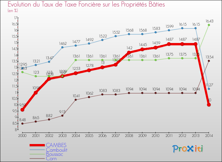 Evolution du taux de la taxe foncière sur le bati pour CAMBES et les communes proches de 2000 à 2014 Comparaison des taux de taxe foncière sur le bati pour CAMBES et les communes voisines de 2000 à 2014