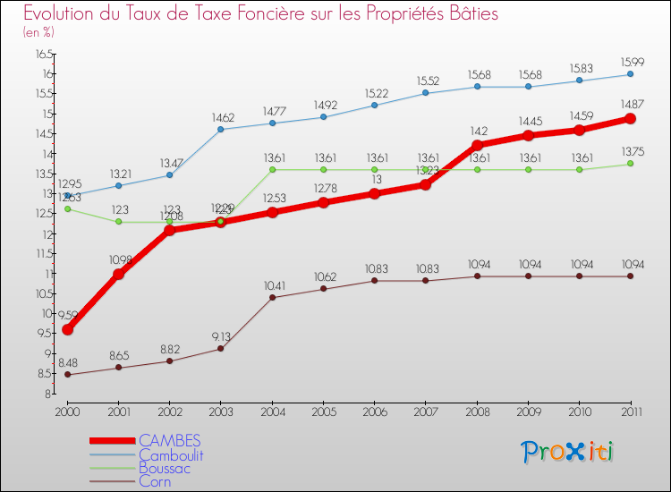 Evolution du taux de la taxe foncière sur le bati pour CAMBES et les communes proches Comparaison des taux de taxe foncière sur le bati pour CAMBES et les communes voisines