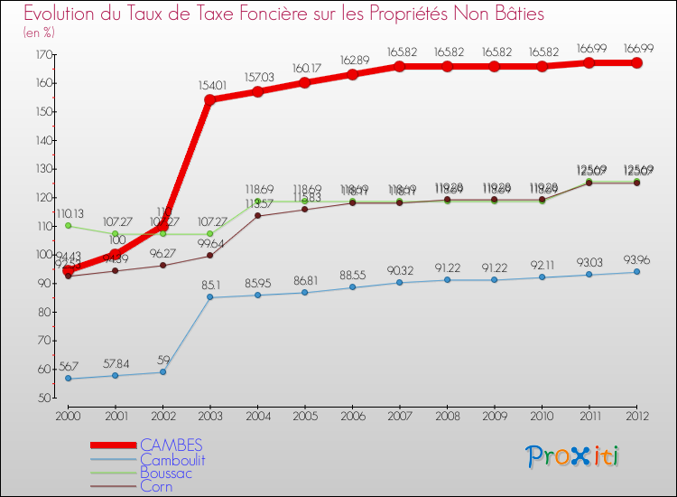 Evolution du taux de la taxe foncière sur les immeubles et terrains non batis pour CAMBES et les communes proches de 2000 à 2012 Comparaison des taux de la taxe foncière sur les immeubles et terrains non batis pour CAMBES et les communes voisines de 2000 à 2012