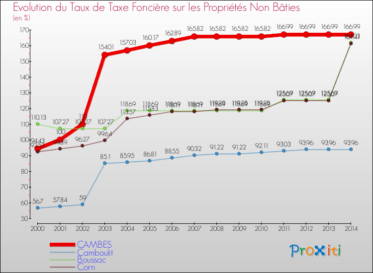 Evolution du taux de la taxe foncière sur les immeubles et terrains non batis pour CAMBES et les communes proches de 2000 à 2014 Comparaison des taux de la taxe foncière sur les immeubles et terrains non batis pour CAMBES et les communes voisines de 2000 à 2014